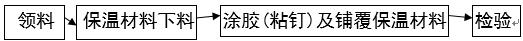 风管及部件保温施工工艺